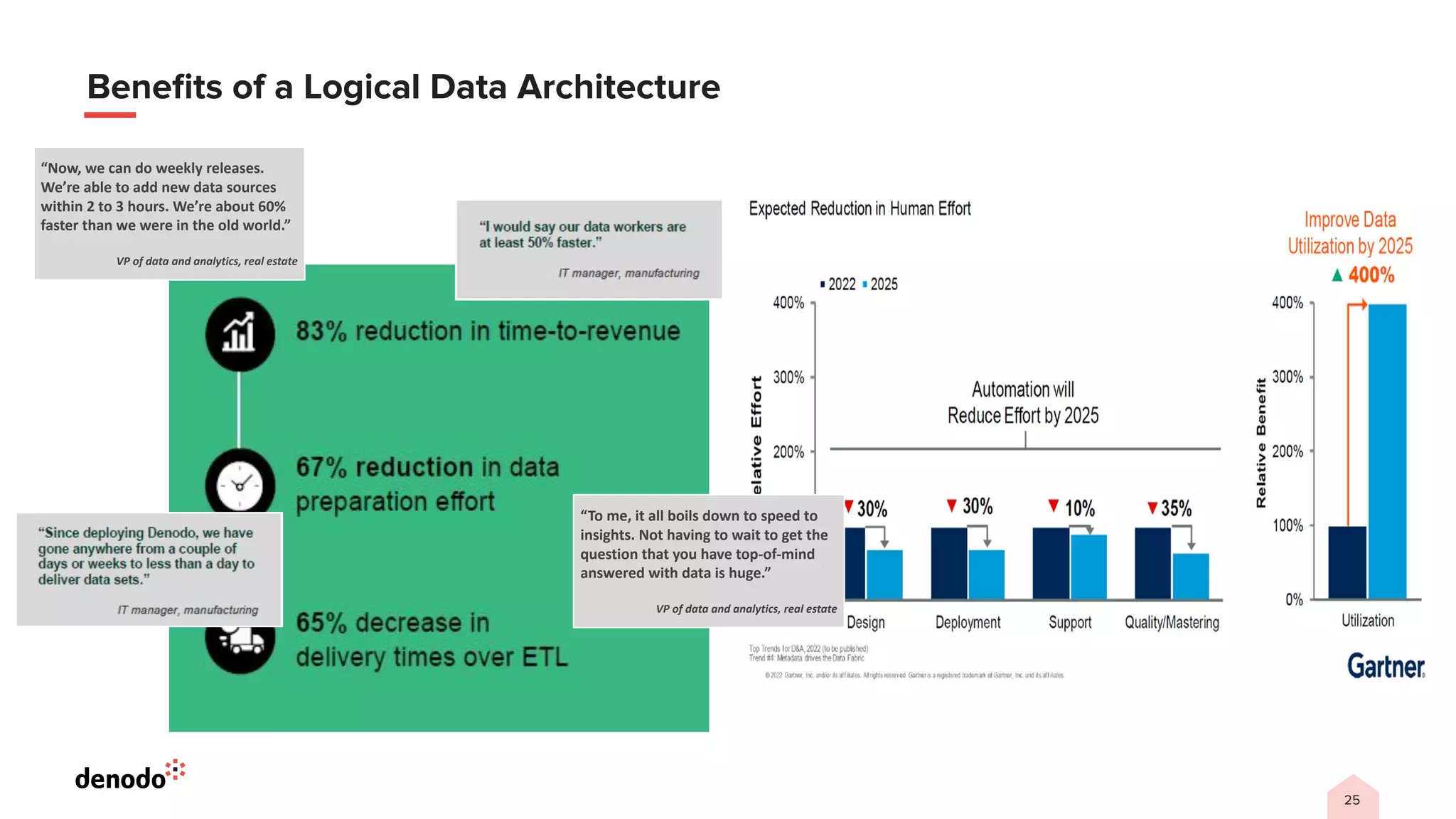 25
Beneﬁts of a Logical Data Architecture
“Now, we can do weekly releases.
We’re able to add new data sources
within 2 to 3 hours. We’re about 60%
faster than we were in the old world.”
VP of data and analytics, real estate
“To me, it all boils down to speed to
insights. Not having to wait to get the
question that you have top-of-mind
answered with data is huge.”
VP of data and analytics, real estate
 