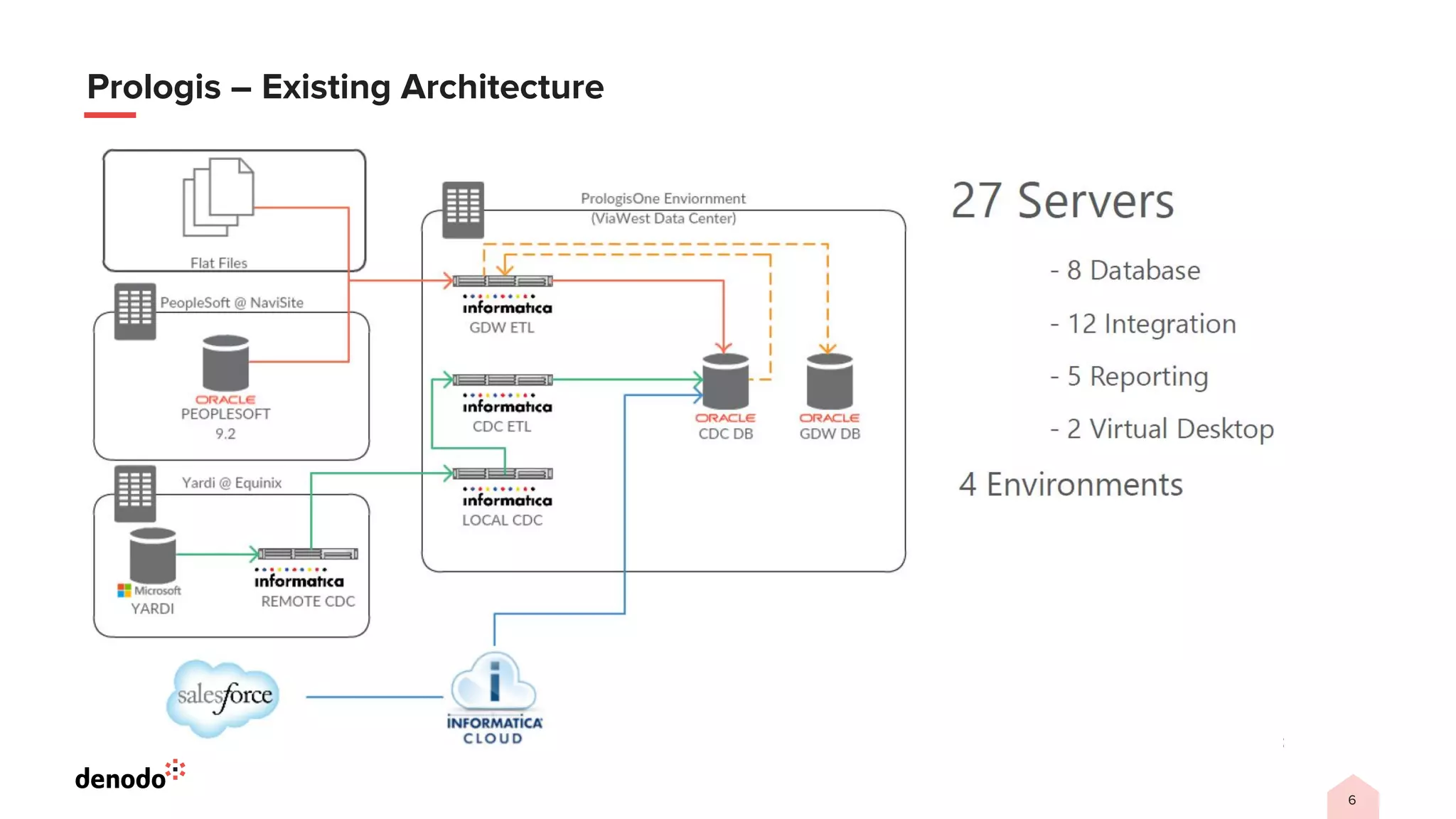 6
Prologis – Existing Architecture
 