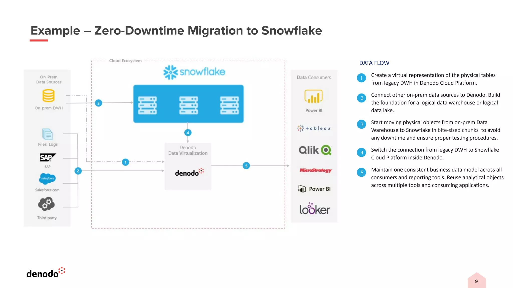 9
DATA FLOW
• Create a virtual representation of the physical tables
from legacy DWH in Denodo Cloud Platform.
• Connect other on-prem data sources to Denodo. Build
the foundation for a logical data warehouse or logical
data lake.
• Start moving physical objects from on-prem Data
Warehouse to Snowflake in bite-sized chunks to avoid
any downtime and ensure proper testing procedures.
• Switch the connection from legacy DWH to Snowflake
Cloud Platform inside Denodo.
• Maintain one consistent business data model across all
consumers and reporting tools. Reuse analytical objects
across multiple tools and consuming applications.
1
2
3
4
5
Example – Zero-Downtime Migration to Snowﬂake
 