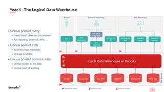 13
Year 1 - The Logical Data Warehouse
▪ Unique point of query
▪ “Need data? LDW has the answer!”
▪ For reporting, analytics, APIs, …
▪ Unique point of truth
▪ Business logic repository
▪ Lineage available
▪ Unique point of access control
▪ Unified access to the data
▪ Unique point of auditing
KPI DB Source DBs New DWH Old DWH Markets DB
BO
reporting
Self-service
BI
MS Office
Integration
General Reporting
KPI Self-Service
data
Analytics
Reports
Analytics
Server
Risk Reporting
Board
Other DBs
Data
Sources
Logical Data Warehouse w/ Denodo
Monitoring / Audit Business security
Business rules
PDF
statements
 