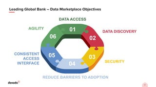 17
Leading Global Bank – Data Marketplace Objectives
DATA DISCOVERY
SECURITY
CONSISTENT
ACCESS
INTERFACE
REDUCE BARRIERS TO ADOPTION
DATA ACCESS
AGILITY
02
03
04
05
06
01
 