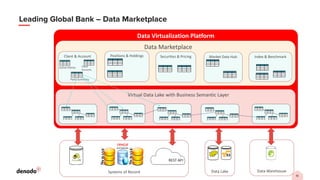 18
Leading Global Bank – Data Marketplace
Data Virtualization Platform
Data Marketplace
Client & Account
Active Clients Client
Accounts
Party Summary
Positions & Holdings Securities & Pricing Market Data Hub Index & Benchmark
Systems of Record Data Lake Data Warehouse
with Business Semantic Layer
Virtual Data Lake
 
