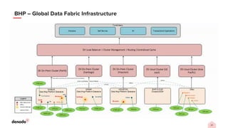 23
BHP – Global Data Fabric Infrastructure
 