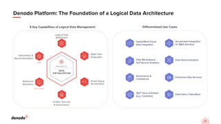 24
Denodo Platform: The Foundation of a Logical Data Architecture
Agile Data
Integration
Logical Data
Abstraction
Smart Query
Acceleration
Advanced
Semantics
Automation &
Recommendation
Uniﬁed Security
& Governance
Data Catalog
AI/ML
6 Key Capabilities of Logical Data Management Diﬀerentiated Use Cases
Hybrid/Multi-Cloud
Data Integration
Data Marketplace/
Self-Service Analytics
Governance &
Compliance
3600
View of Entities
(e.g., Customer)
Accelerated Integration
for M&A Activities
Data Democratization
Enterprise Data Services
Data Fabric/ Data Mesh
 