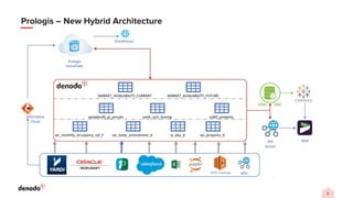 8
Prologis – New Hybrid Architecture
 