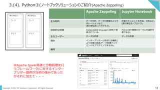 11
Copyright ©2022 NS Solutions Corporation. All Rights Reserved.
3.(4). Python③(ノートブックソリューションのご紹介(Apache Zeppeling)
Apach...