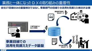 業務と一体になったＤＸの取り組みの重要性
12
事業目線での
活用を見据えたデータ基盤
全社IT目線のみの基盤検討ではなく、事業部門の目線での活用を見据えた検討が必要
製造部門目線で
求めるデータ
設計部門目線で
求めるデータ
IT部門目線での
あるべき環境
 