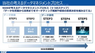 データ準備
当社の考えるデータマネジメントプロセス
18
・データ取得先の把握
・ビジネス活用の検討
STEP1 STEP2 STEP4 STEP5
データ
標準化
データ
把握
データ
収集
データ
管理
データ活用
STEP3
・効率的なデータ収集
・データ加工・クレンジング
・最適なデータモデル管理
・データ一元管理
・データ可視化・分析
・システム・ソリューション導入
NSWが考えるデータマネジメントプロセス（５つのステップ）
「データを把握から活用までをマーケティング施策や経営の意思決定を組み立てる」
・データの関連性の定義
・データのガバナンス化
トータルサービス提供
データ
活用
NSW支援領域
データアーキテクチャ データモデリング/デザイン データ連携・統合 データ管理/ガバナンス データ利活用
データ運用
 