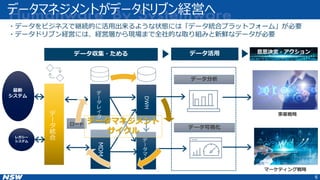 データマネジメントがデータドリブン経営へ
6
データ収集・ためる
データ分析
データ可視化
デ
ー
タ
統
合
デ
ー
タ
レ
イ
ク
データ活用
意思決定・アクション
DWH
デ
ー
タ
マ
ー
ト
ロード
MDM
・データをビジネスで継続的に活用出来るような状態には「データ統合プラットフォーム」が必要
・データドリブン経営には、経営層から現場まで全社的な取り組みと新鮮なデータが必要
データ活用
事業戦略
マーケティング戦略
レガシー
システム
最新
システム
データマネジメント
サイクル
 