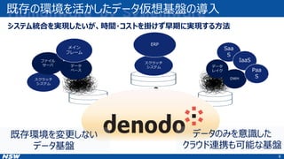 8
既存の環境を活かしたデータ仮想基盤の導入
システム統合を実現したいが、時間・コストを掛けず早期に実現する方法
Saa
S
DWH
データ
レイク
IaaS
Paa
S
スクラッチ
システム
データ
ベース
ファイル
サーバ
メイン
フレーム
スクラッチ
システム
ERP
既存環境を変更しない
データ基盤
データのみを意識した
クラウド連携も可能な基盤
 
