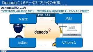 Denodoによるデータファブリックの実現
9
データ収集・ためる
データ分析
データ可視化
デ
ー
タ
統
合
デ
ー
タ
レ
イ
ク
DWH
デ
ー
タ
マ
ー
ト
ロード
MDM
データ活用
レガシー
システム
最新
システム
安全性 統制
効率的 リアルタイム
Denodoの導入により
“安全性の高い統制のとれたデータを効率的に場所を問わずリアルタイムで提供“
 