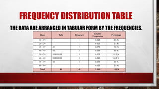 FREQUENCY DISTRIBUTION TABLE
THE DATA ARE ARRANGED IN TABULAR FORM BY THE FREQUENCIES.
 