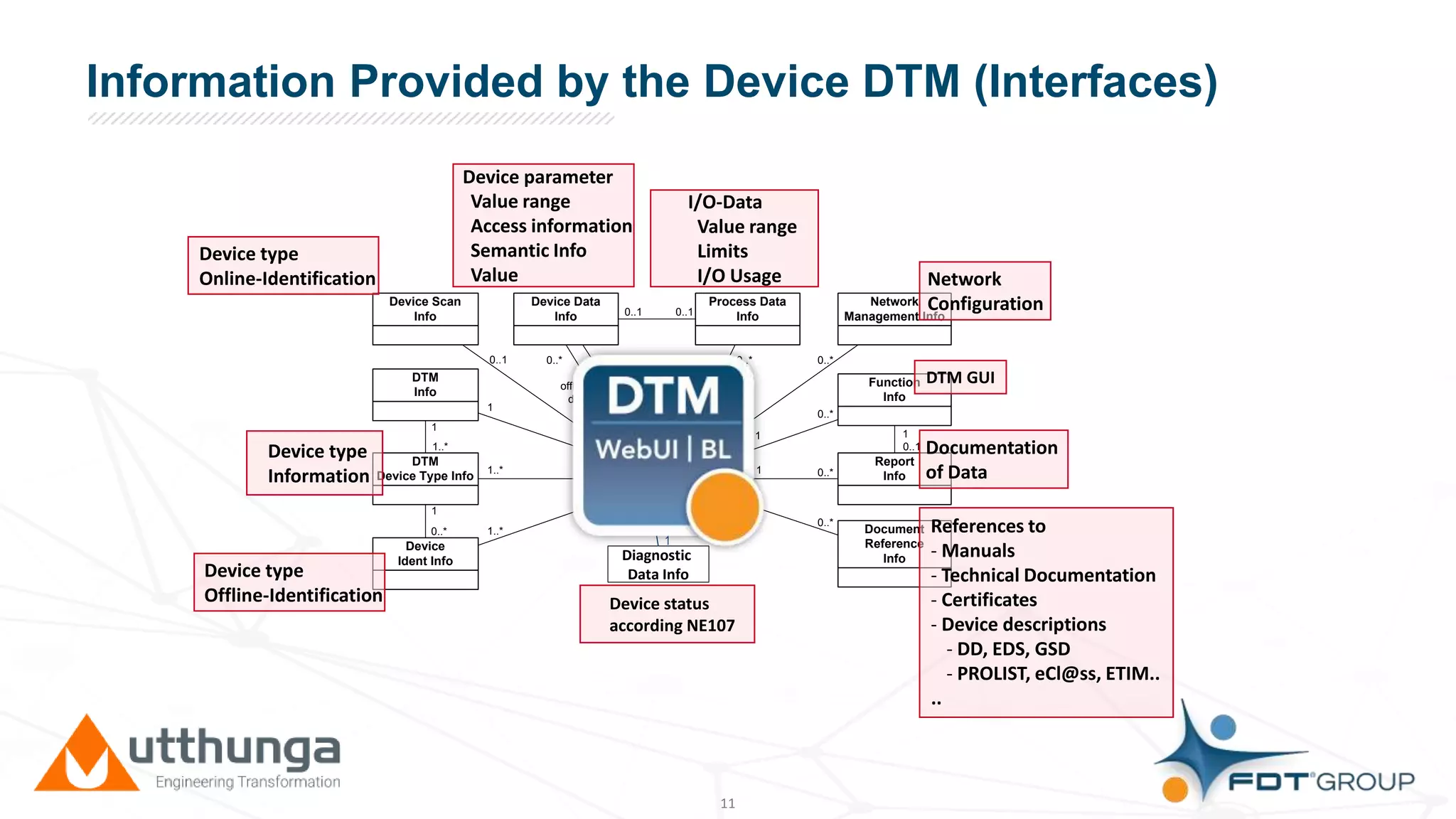 Click to edit Master title styleInformation Provided by the Device DTM (Interfaces)
11
DTM
Info
Function
Info
DTM
Device Type Info
Device
Ident Info
Device Data
Info
Report
Info
Process Data
Info
1
1
1
0..1
0..*
0..1
1..*
0..*
Network
Management Info
1
1
1
1
1 11
1
1..*
0..*
0..*
0..*
0..*
online
data
offline
data
1..*
0..*
1
0..1
DTM
Business Logic
Document
Reference
Info
0..*
1
1
Device Scan
Info
1
0..1
I/O-Data
Value range
Limits
I/O Usage
Device parameter
Value range
Access information
Semantic Info
Value
Device type
Information
Device type
Offline-Identification
Device type
Online-Identification Network
Configuration
DTM GUI
Documentation
of Data
References to
- Manuals
- Technical Documentation
- Certificates
- Device descriptions
- DD, EDS, GSD
- PROLIST, eCl@ss, ETIM..
..
Device status
according NE107
Diagnostic
Data Info
0..1
1
 