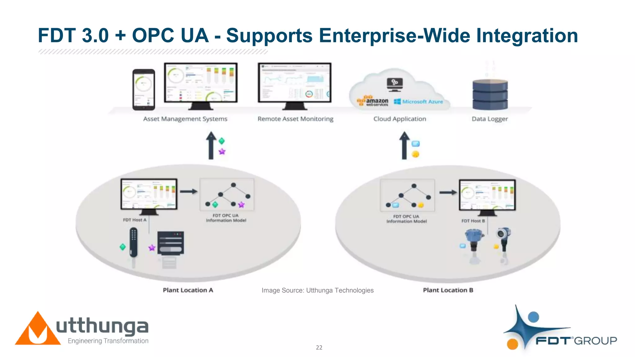 Click to edit Master title style
22
FDT 3.0 + OPC UA - Supports Enterprise-Wide Integration
Image Source: Utthunga Technologies
 