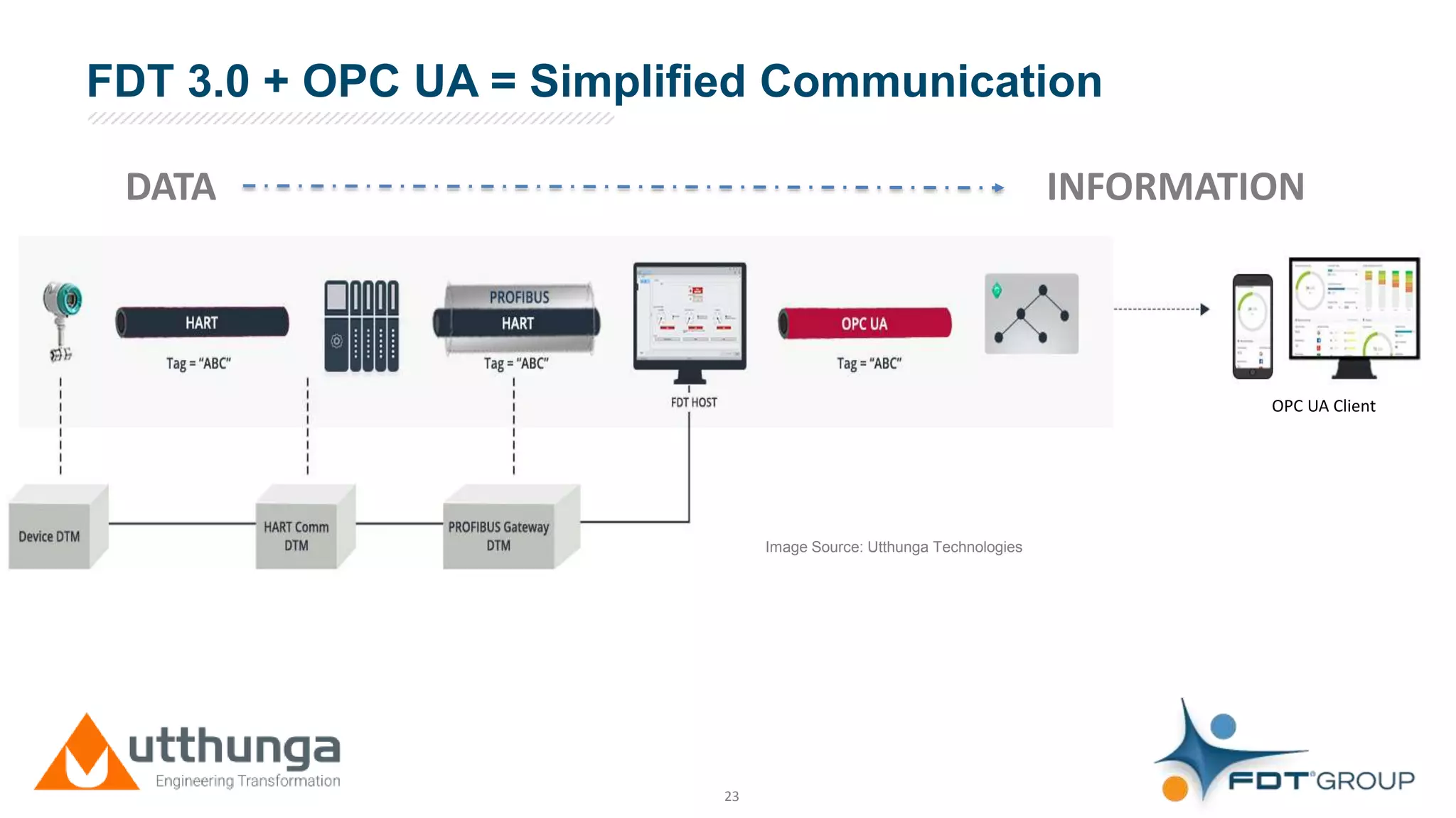 Click to edit Master title style
23
FDT 3.0 + OPC UA = Simplified Communication
OPC UA Client
DATA INFORMATION
Image Source: Utthunga Technologies
OPC UA Client
 