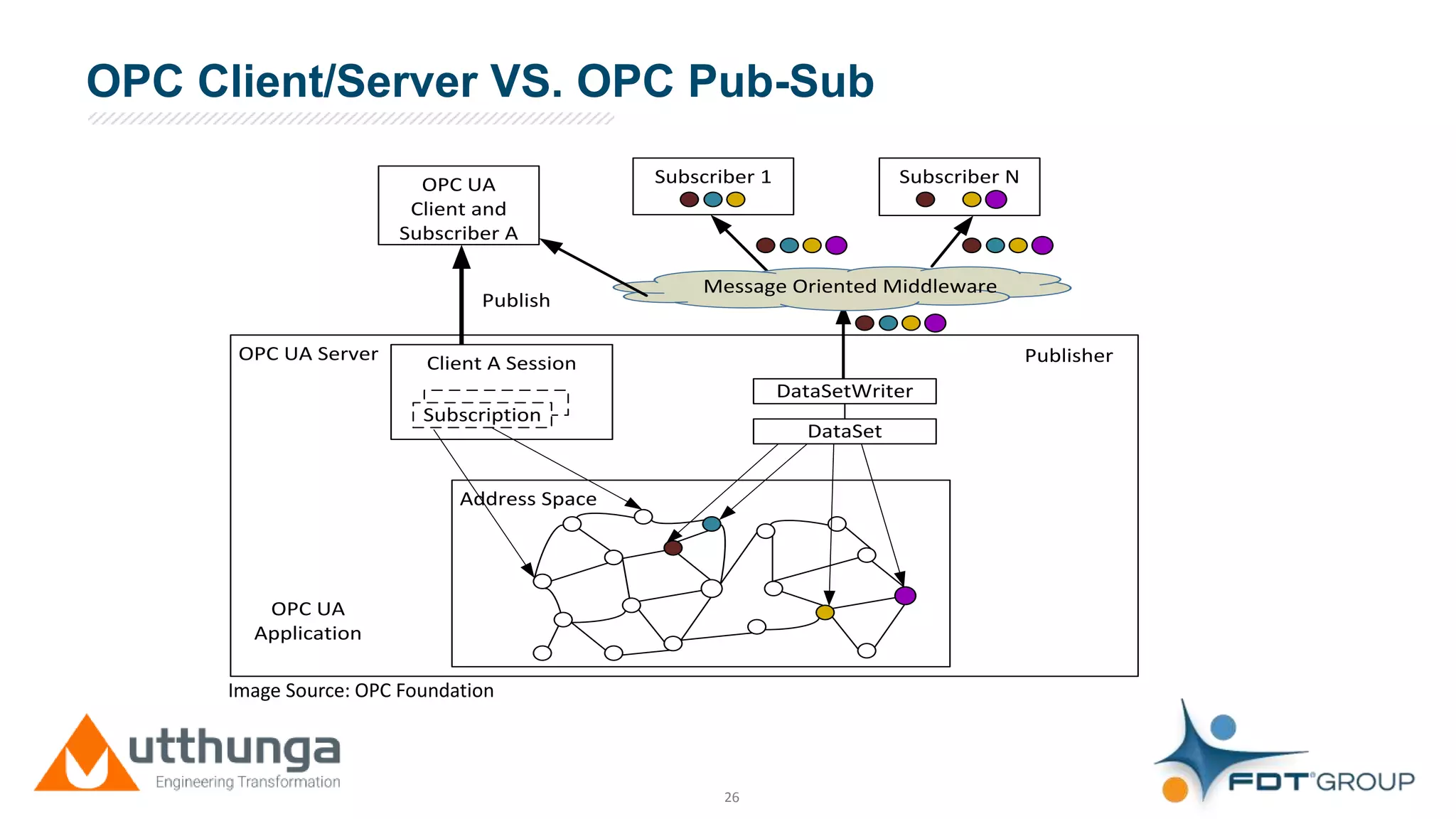 Click to edit Master title style
26
OPC UA Server
Address Space
Subscriber NSubscriber 1OPC UA
Client and
Subscriber A
Client A Session
Publish
Message Oriented Middleware
Subscription
DataSetWriter
DataSet
Publisher
OPC UA
Application
Image Source: OPC Foundation
OPC Client/Server VS. OPC Pub-Sub
 