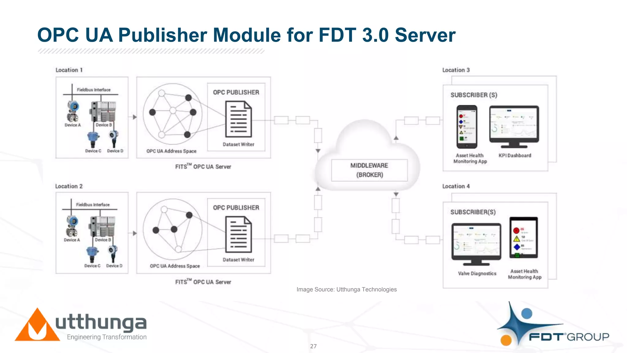 Click to edit Master title style
27
OPC UA Publisher Module for FDT 3.0 Server
Image Source: Utthunga Technologies
 