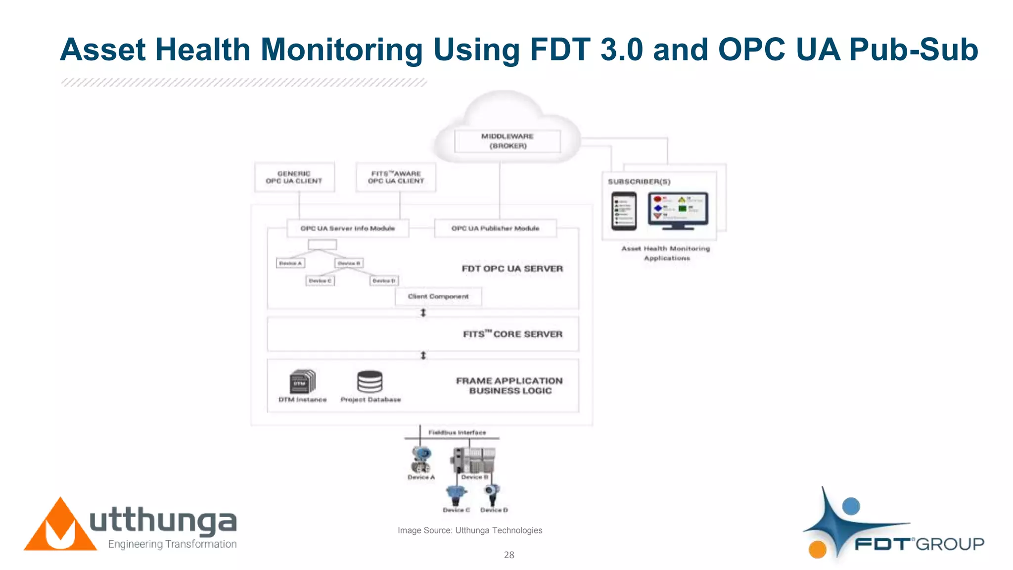 Click to edit Master title style
28
Asset Health Monitoring Using FDT 3.0 and OPC UA Pub-Sub
Image Source: Utthunga Technologies
 