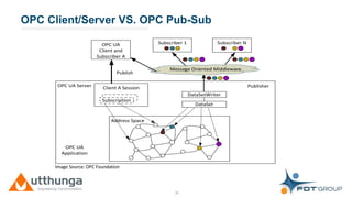 Click to edit Master title style
26
OPC UA Server
Address Space
Subscriber NSubscriber 1OPC UA
Client and
Subscriber A
Client A Session
Publish
Message Oriented Middleware
Subscription
DataSetWriter
DataSet
Publisher
OPC UA
Application
Image Source: OPC Foundation
OPC Client/Server VS. OPC Pub-Sub
 