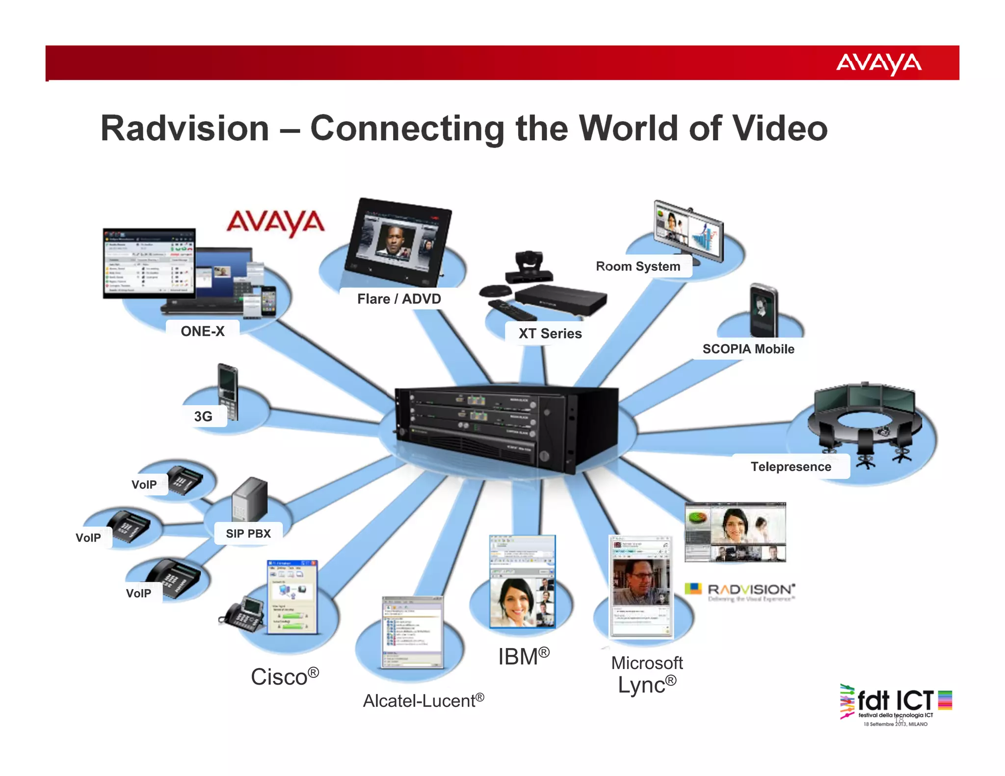 18
Radvision – Connecting the World of Video
VoIPVoIP
VoIPVoIP
VoIPVoIP
SIP PBXSIP PBX
Room SystemRoom System
TelepresenceTelepresence
SCOPIA MobileSCOPIA Mobile
Flare / ADVDFlare / ADVD
3G3G
ONE-XONE-X XT SeriesXT Series
Cisco®
Alcatel-Lucent®
IBM®
Microsoft
Lync®
 