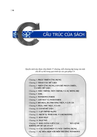10
CẤU TRÚC CỦA SÁCH
Quyển sách này được chia thành 17 chương, mỗi chương tập trung vào một
chủ đề cụ thể trong quá trình tạo các giải pháp C#.
CẤU TRÚC CỦA SÁCH
Chương 1: PHÁT TRIỂN ỨNG DỤNG
Chương 2: THAO TÁC DỮ LIỆU
Chương 3: MIỀN ỨNG DỤNG, CƠ CHẾ PHẢN CHIẾU,
VÀ SIÊU DỮ LIỆU
Chương 4: TIỂU TRÌNH, TIẾN TRÌNH, VÀ SỰ ĐỒNG BỘ
Chương 5: XML
Chương 6: WINDOWS FORM
Chương 7: ASP.NET VÀ WEB FORM
Chương 8: ĐỒ HỌA, ĐA PHƯƠNG TIỆN, VÀ IN ẤN
Chương 9: FILE, THƯ MỤC, VÀ I/O
Chương 10: CƠ SỞ DỮ LIỆU
Chương 11: LẬP TRÌNH MẠNG
Chương 12: DỊCH VỤ WEB XML VÀ REMOTING
Chương 13: BẢO MẬT
Chương 14: MẬT MÃ
Chương 15: KHẢ NĂNG LIÊN TÁC MÃ LỆNH
KHÔNG-ĐƯỢC-QUẢN-LÝ
Chương 16: CÁC GIAO DIỆN VÀ MẪU THÔNG DỤNG
Chương 17: SỰ HÒA HỢP VỚI MÔI TRƯỜNG WINDOWS
 
