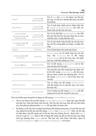 349
Chương 9: File, thư mục, và I/O
Exists FileInfo và
DirectoryInfo
Trả về true hay false, tùy thuộc vào file hay
thư mục có tồn tại ở đường dẫn được chỉ định
hay không.
Attributes FileInfo và
DirectoryInfo
Trả về một hoặc nhiều giá trị thuộc kiểu liệt
kê System.IO.FileAttributes, cho biết các
thuộc tính của file hay thư mục.
CreationTime,
LastAccessTime, và
LastWriteTime
FileInfo và
DirectoryInfo
Trả về các thể hiện System.DateTime cho biết
khi nào một file hay thư mục được tạo ra, truy
xuất lần cuối, và cập nhật lần cuối.
FullName, Name, và
Extension
FileInfo và
DirectoryInfo
Trả về một chuỗi chứa tên đầy đủ, tên thư mục
hay tên file (cùng phần mở rộng), và phần mở
rộng.
Length FileInfo Trả về kích thước file (tính theo byte).
DirectoryName và
Directory
FileInfo
DirectoryName trả về chuỗi chứa tên của thư
mục cha; Directory trả về đối tượng
DirectoryInfo mô tả thư mục cha, cho phép
bạn truy xuất thêm thông tin về nó.
Parent và Root DirectoryInfo
Trả về đối tượng DirectoryInfo mô tả thư
mục cha hay thư mục gốc.
CreateSubdirectory DirectoryInfo
Tạo một thư mục bên trong thư mục được mô
tả bởi đối tượng DirectoryInfo, tên thư mục
cần tạo được truyền cho phương thức. Trả về
đối tượng DirectoryInfo mô tả thư mục con
vừa tạo.
GetDirectories DirectoryInfo
Trả về mảng các đối tượng DirectoryInfo,
mỗi đối tượng mô tả một thư mục con trong
thư mục này.
GetFiles DirectoryInfo
Trả về mảng các đối tượng FileInfo, mỗi đối
tượng mô tả một file trong thư mục này.
Chú ý hai điểm quan trọng khi sử dụng các đối tượng FileInfo và DirectoryInfo:
• Tất cả các thuộc tính của đối tượng FileInfo và DirectoryInfo được đọc ngay lần đầu
tiên bạn truy xuất một thuộc tính nào đó. Nếu file hay thư mục thay đổi sau thời điểm
này, bạn phải gọi phương thức Refresh để cập nhật các thuộc tính.
• Sẽ không có lỗi nếu bạn chỉ định một đường dẫn không tương ứng với một file hay thư
mục đang tồn tại khi tạo một đối tượng FileInfo hay DirectoryInfo. Thay vào đó, bạn
sẽ nhận được một đối tượng mô tả file hay thư mục không tồn tại—thuộc tính Exists
của nó có giá trị false. Bạn có thể sử dụng đối tượng này để tạo file hay thư mục bằng
cách gọi phương thức Create của nó. Nếu bạn truy xuất thuộc tính khác, ngoại lệ
FileNotFoundException hay DirectoryNotFoundException sẽ bị ném.
 