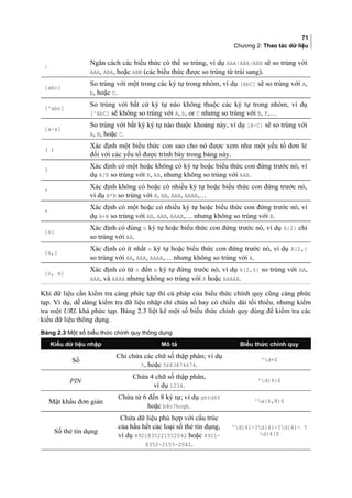 71
Chương 2: Thao tác dữ liệu
|
Ngăn cách các biểu thức có thể so trùng, ví dụ AAA|ABA|ABB sẽ so trùng với
AAA, ABA, hoặc ABB (các biểu thức được so trùng từ trái sang).
[abc]
So trùng với một trong các ký tự trong nhóm, ví dụ [AbC] sẽ so trùng với A,
b, hoặc C.
[^abc]
So trùng với bất cứ ký tự nào không thuộc các ký tự trong nhóm, ví dụ
[^AbC] sẽ không so trùng với A, b, or C nhưng so trùng với B, F,…
[a-z]
So trùng với bất kỳ ký tự nào thuộc khoảng này, ví dụ [A-C] sẽ so trùng với
A, B, hoặc C.
( )
Xác định một biểu thức con sao cho nó được xem như một yếu tố đơn lẻ
đối với các yếu tố được trình bày trong bảng này.
?
Xác định có một hoặc không có ký tự hoặc biểu thức con đứng trước nó, ví
dụ A?B so trùng với B, AB, nhưng không so trùng với AAB.
*
Xác định không có hoặc có nhiều ký tự hoặc biểu thức con đứng trước nó,
ví dụ A*B so trùng với B, AB, AAB, AAAB,…
+
Xác định có một hoặc có nhiều ký tự hoặc biểu thức con đứng trước nó, ví
dụ A+B so trùng với AB, AAB, AAAB,… nhưng không so trùng với B.
{n}
Xác định có đúng n ký tự hoặc biểu thức con đứng trước nó, ví dụ A{2} chỉ
so trùng với AA.
{n,}
Xác định có ít nhất n ký tự hoặc biểu thức con đứng trước nó, ví dụ A{2,}
so trùng với AA, AAA, AAAA,… nhưng không so trùng với A.
{n, m}
Xác định có từ n đến m ký tự đứng trước nó, ví dụ A{2,4} so trùng với AA,
AAA, và AAAA nhưng không so trùng với A hoặc AAAAA.
Khi dữ liệu cần kiểm tra càng phức tạp thì cú pháp của biểu thức chính quy cũng càng phức
tạp. Ví dụ, dễ dàng kiểm tra dữ liệu nhập chỉ chứa số hay có chiều dài tối thiểu, nhưng kiểm
tra một URL khá phức tạp. Bảng 2.3 liệt kê một số biểu thức chính quy dùng để kiểm tra các
kiểu dữ liệu thông dụng.
Bảng 2.3 Một số biểu thức chính quy thông dụng
Kiểu dữ liệu nhập Mô tả Biểu thức chính quy
Số
Chỉ chứa các chữ số thập phân; ví dụ
5, hoặc 5683874674.
^d+$
PIN
Chứa 4 chữ số thập phân,
ví dụ 1234.
^d{4}$
Mật khẩu đơn giản
Chứa từ 6 đến 8 ký tự; ví dụ ghtd6f
hoặc b8c7hogh.
^w{6,8}$
Số thẻ tín dụng
Chứa dữ liệu phù hợp với cấu trúc
của hầu hết các loại số thẻ tín dụng,
ví dụ 4921835221552042 hoặc 4921-
8352-2155-2042.
^d{4}-?d{4}-?d{4}- ?
d{4}$
 