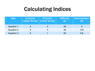 Calculating Indices
Item # Correct
(Upper Group)
# Correct
(Lower Group)
Difficulty
(p)
Discrimination
(D)
Question 1 4 4 .80 0
Question 2 0 3 .30 -0.6
Question 3 5 1 .60 0.8
 