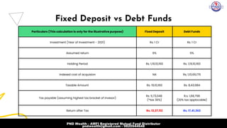 Particulars (This calculation is only for the illustrative purpose) Fixed Deposit Debt Funds
Investment (Year of Investment - 2021) Rs. 1 Cr Rs. 1 Cr
Assumed return 6% 6%
Holding Period Rs. 1,19,10,160 Rs. 1,19,10,160
Indexed cost of acquision NA Rs, 1,10,66,176
Taxable Amount Rs. 19,10,160 Rs. 8,43,984
Tax payable (assuming highest tax bracket of invesor)
Rs. 5,73,048
(*tax 30%)
R.s. 1,68,798
(20% tax applocable)
Return after Tax Rs. 13,37,112 Rs. 17,41,363
Fixed Deposit vs Debt Funds
PND Wealth - AMFI Registered Mutual Fund Distributor
pndwealth@gmail.com - 9820944648
 