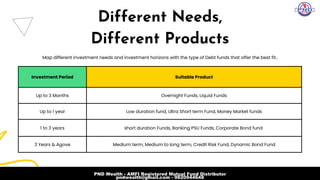 Investment Period Suitable Product
Up to 3 Months Overnight Funds, Liquid Funds
Up to 1 year Low duration fund, Ultra Short term Fund, Money Market funds
1 to 3 years short duration Funds, Banking PSU Funds, Corporate Bond fund
3 Years & Agove Medium term, Medium to long term, Credit Risk Fund, Dynamic Bond Fund
Different Needs,

Different Products
Map different investment needs and investment horizons with the type of Debt funds that offer the best fit..
PND Wealth - AMFI Registered Mutual Fund Distributor
pndwealth@gmail.com - 9820944648
 