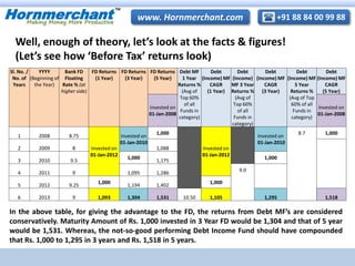 Hornmerchant
TM
+91 88 84 00 99 88www. Hornmerchant.com
Well, enough of theory, let’s look at the facts & figures!
(Let’s see how ‘Before Tax’ returns look)
Sl. No. /
No. of
Years
YYYY
(Beginning of
the Year)
Bank FD
Floating
Rate % (at
higher side)
FD Returns
(1 Year)
FD Returns
(3 Year)
FD Returns
(5 Year)
Debt MF
1 Year
Returns %
(Avg of
Top 60%
of all
Funds in
category)
Debt
(Income) MF
CAGR
(1 Year)
Debt
(Income)
MF 3 Year
Returns %
(Avg of
Top 60%
of all
Funds in
category)
Debt
(Income) MF
CAGR
(3 Year)
Debt
(Income) MF
5 Year
Returns %
(Avg of Top
60% of all
Funds in
category)
Debt
(Income) MF
CAGR
(5 Year)
Invested on
01-Jan-2008
Invested on
01-Jan-2008
1 2008 8.75
Invested on
01-Jan-2012
Invested on
01-Jan-2010
1,000
Invested on
01-Jan-2012
Invested on
01-Jan-2010
8.7 1,000
2 2009 8 1,088
3 2010 9.5
1,000
1,175
1,000
4 2011 9 1,095 1,286
9.0
5 2012 9.25
1,000
1,194 1,402
1,000
6 2013 9 1,093 1,304 1,531 10.50 1,105 1,295 1,518
In the above table, for giving the advantage to the FD, the returns from Debt MF’s are considered
conservatively. Maturity Amount of Rs. 1,000 invested in 3 Year FD would be 1,304 and that of 5 year
would be 1,531. Whereas, the not-so-good performing Debt Income Fund should have compounded
that Rs. 1,000 to 1,295 in 3 years and Rs. 1,518 in 5 years.
 