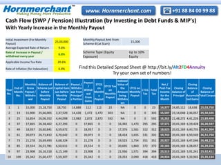 Hornmerchant
TM
+91 88 84 00 99 88www. Hornmerchant.com
Cash Flow (SWP / Pension) Illustration (by Investing in Debt Funds & MIP's)
With Yearly Increase in the Monthly Payout
Initial Investment (For Monthly
Payout)
25,00,000
Monthly Payout Amt from
Scheme-B (at Start)
15,000
Average Expected Rate of Return 9.0%
Rate of Increase in Payout /
withdrwal every year
6.0%
Scheme Type (Equity
Exposure)
Up to 10%
Equity
Applicable Income Tax Rate 20.6%
Rate of Inflation (for Indexation) 6.0%
Year
No.
End of
Month
No.
Monthly
Gross
Payout /
Withdra
wal
Balance of
Scheme just
before
Monthly
Payout
Balance of
Capital Gain
just before
Monthly
Payout
Payout /
Withdra
wal from
Principal'
s Portion
Payout
/
Withdr
wal
From
Gains
STCG
on
Monthl
y
Payout
STCG Tax
on
Monthly
Payout
Indexed
Value of
the
Amount
being
Withdra
wn
LTCG on
Monthly
Payout
LTCG
Tax
Total
Tax
Net /
Post-Tax
Income
for the
Month
Closing
Balance of
Principal
Closing
Balance
of
Accumula
ted Gains
Closing
Balance of
Total Corpus
1 1 15,000 25,18,750 18,750 14,888 112 112 23 NA 0 0 23 14,977 24,85,112 18,638 25,03,750
2 13 15,900 25,66,005 2,37,529 14,428 1,472 1,472 303 NA 0 0 303 15,597 23,14,048 2,36,057 25,50,105
3 25 16,854 26,06,352 4,44,098 13,982 2,872 2,872 592 NA 0 0 592 16,262 21,48,272 4,41,226 25,89,498
4 37 17,865 26,38,462 6,37,293 0 17,865 0 0 16,392 1,473 295 295 17,571 20,01,169 6,19,428 26,20,597
5 49 18,937 26,60,841 6,59,672 0 18,937 0 0 17,376 1,561 312 312 18,625 20,01,169 6,40,735 26,41,904
6 61 20,073 26,71,812 6,70,642 0 20,073 0 0 18,418 1,655 331 331 19,742 20,01,169 6,50,569 26,51,738
7 73 21,278 26,69,493 6,68,324 0 21,278 0 0 19,523 1,754 351 351 20,927 20,01,169 6,47,046 26,48,216
8 85 22,554 26,51,781 6,50,611 0 22,554 0 0 20,695 1,860 372 372 22,183 20,01,169 6,28,057 26,29,226
9 97 23,908 26,16,318 6,15,149 0 23,908 0 0 21,936 1,971 394 394 23,513 20,01,169 5,91,241 25,92,411
10 109 25,342 25,60,477 5,59,307 0 25,342 0 0 23,253 2,090 418 418 24,924 20,01,169 5,33,965 25,35,134
Find this Detailed Spread Sheet @ http://bit.ly/Alt2FD4Annuity
Try your own set of numbers!
 