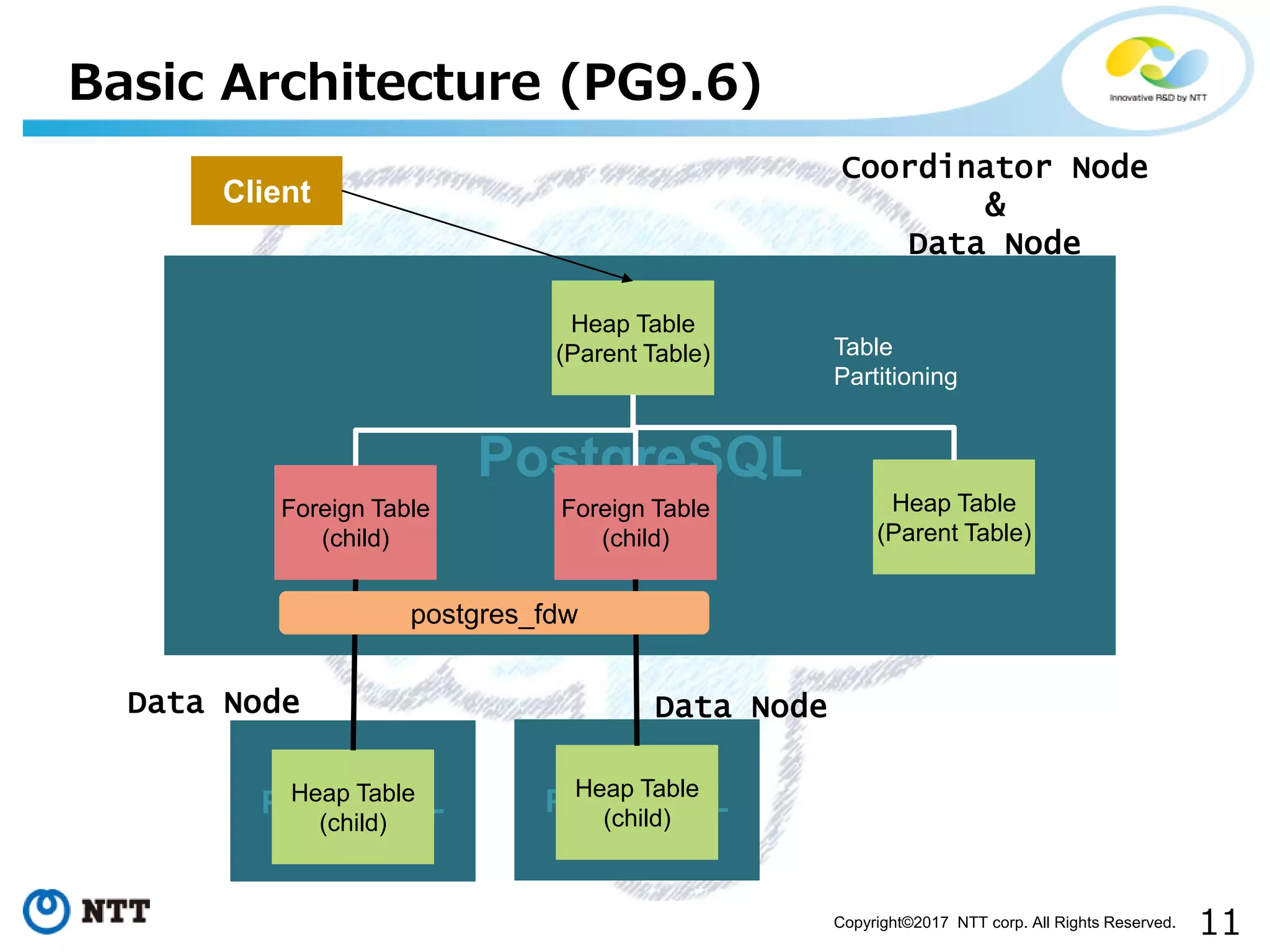 11Copyright©2017 NTT corp. All Rights Reserved.
Basic Architecture (PG9.6)
PostgreSQL
Heap Table
(Parent Table)
Foreign Table
(child)
Foreign Table
(child)
PostgreSQLHeap Table
(child)
PostgreSQLHeap Table
(child)
Client
postgres_fdw
Coordinator Node
&
Data Node
Data NodeData Node
Table
Partitioning
Heap Table
(Parent Table)
 