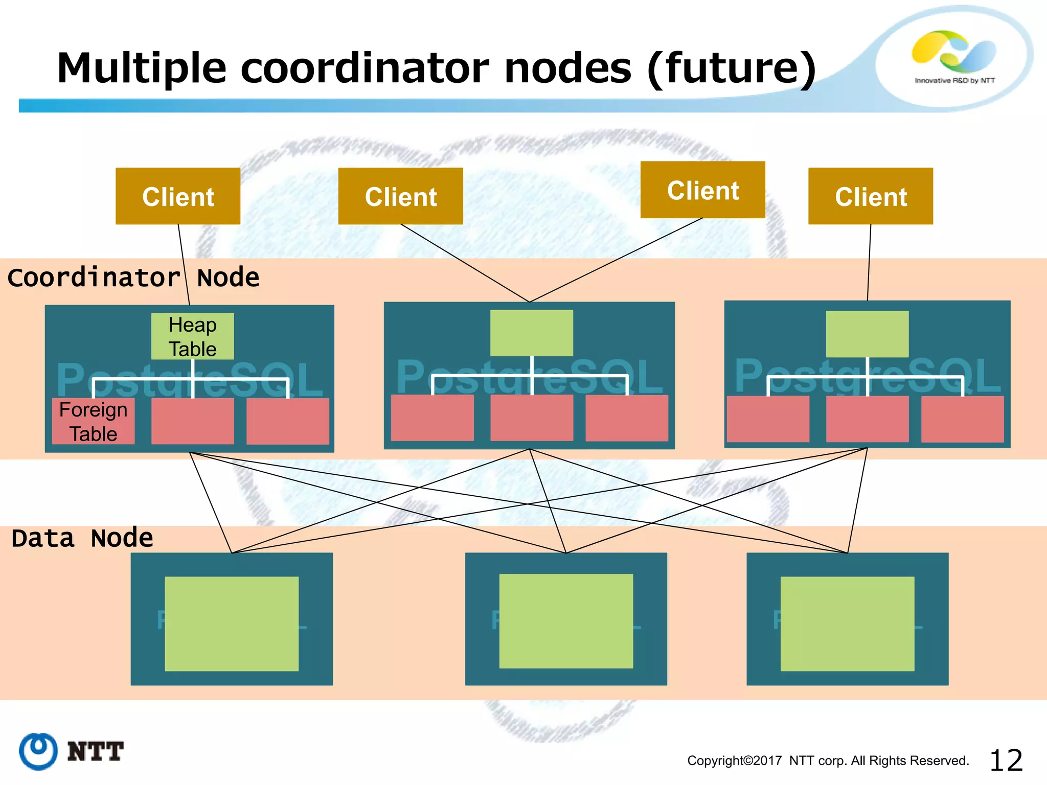 12Copyright©2017 NTT corp. All Rights Reserved.
Data Node
Multiple coordinator nodes (future)
PostgreSQL
PostgreSQLPostgreSQL
Client Client Client Client
PostgreSQL PostgreSQL
Heap
Table
Foreign
Table
PostgreSQL
Coordinator Node
 