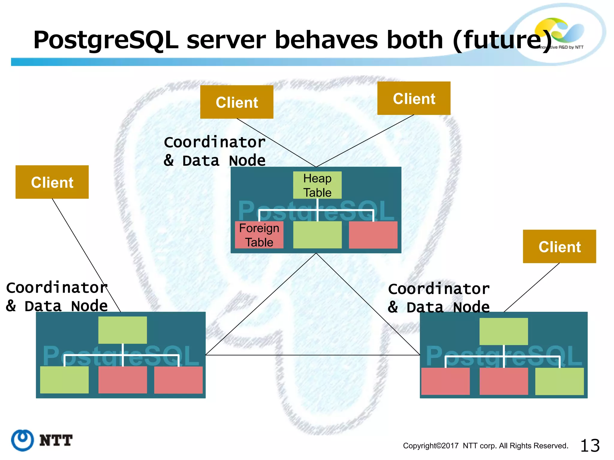 13Copyright©2017 NTT corp. All Rights Reserved.
PostgreSQL server behaves both (future)
PostgreSQL
Client
Client Client
Client
PostgreSQL
PostgreSQL
Heap
Table
Foreign
Table
Coordinator
& Data Node
Coordinator
& Data Node
Coordinator
& Data Node
 