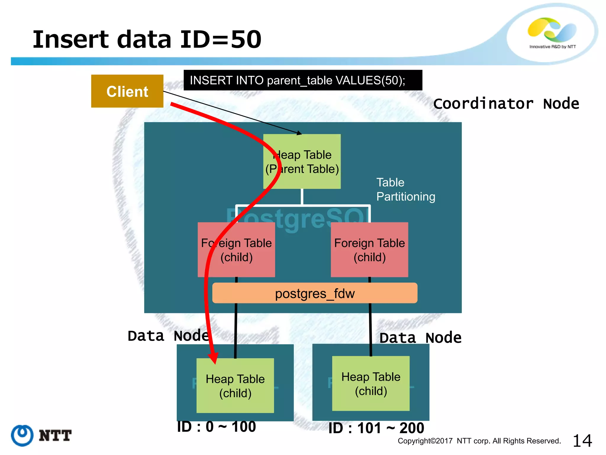 14Copyright©2017 NTT corp. All Rights Reserved.
Insert data ID=50
PostgreSQL
Heap Table
(Parent Table)
Foreign Table
(child)
Foreign Table
(child)
PostgreSQLHeap Table
(child)
PostgreSQLHeap Table
(child)
Client
postgres_fdw
Coordinator Node
Data NodeData Node
Table
Partitioning
INSERT INTO parent_table VALUES(50);
ID : 0 ~ 100 ID : 101 ~ 200
 