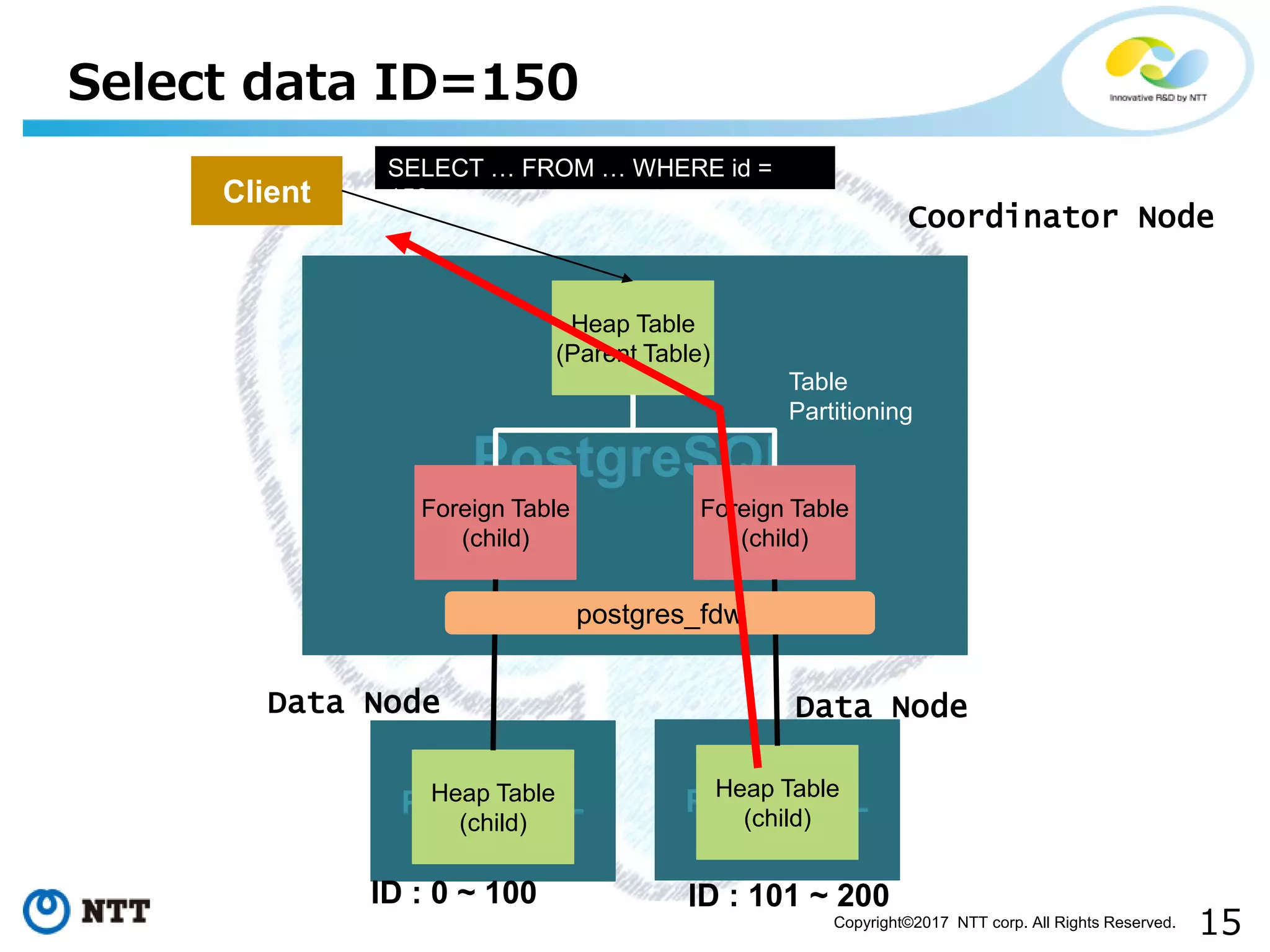 15Copyright©2017 NTT corp. All Rights Reserved.
Select data ID=150
PostgreSQL
Heap Table
(Parent Table)
Foreign Table
(child)
Foreign Table
(child)
PostgreSQLHeap Table
(child)
PostgreSQLHeap Table
(child)
Client
postgres_fdw
Coordinator Node
Data NodeData Node
Table
Partitioning
ID : 0 ~ 100 ID : 101 ~ 200
SELECT … FROM … WHERE id =
150;
 