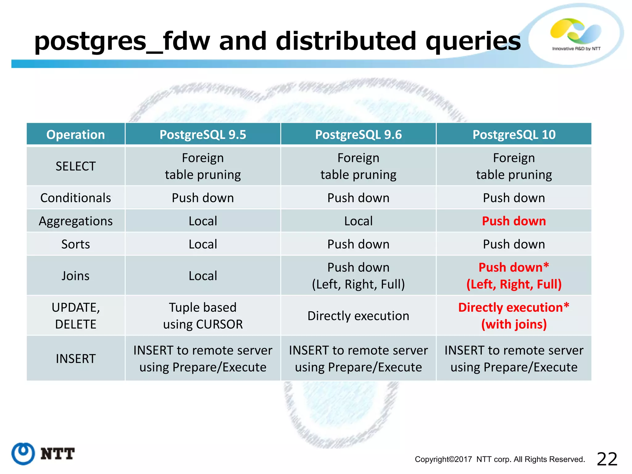 22Copyright©2017 NTT corp. All Rights Reserved.
postgres_fdw and distributed queries
Operation PostgreSQL 9.5 PostgreSQL 9.6 PostgreSQL 10
SELECT
Foreign
table pruning
Foreign
table pruning
Foreign
table pruning
Conditionals Push down Push down Push down
Aggregations Local Local Push down
Sorts Local Push down Push down
Joins Local
Push down
(Left, Right, Full)
Push down*
(Left, Right, Full)
UPDATE,
DELETE
Tuple based
using CURSOR
Directly execution
Directly execution*
(with joins)
INSERT
INSERT to remote server
using Prepare/Execute
INSERT to remote server
using Prepare/Execute
INSERT to remote server
using Prepare/Execute
 