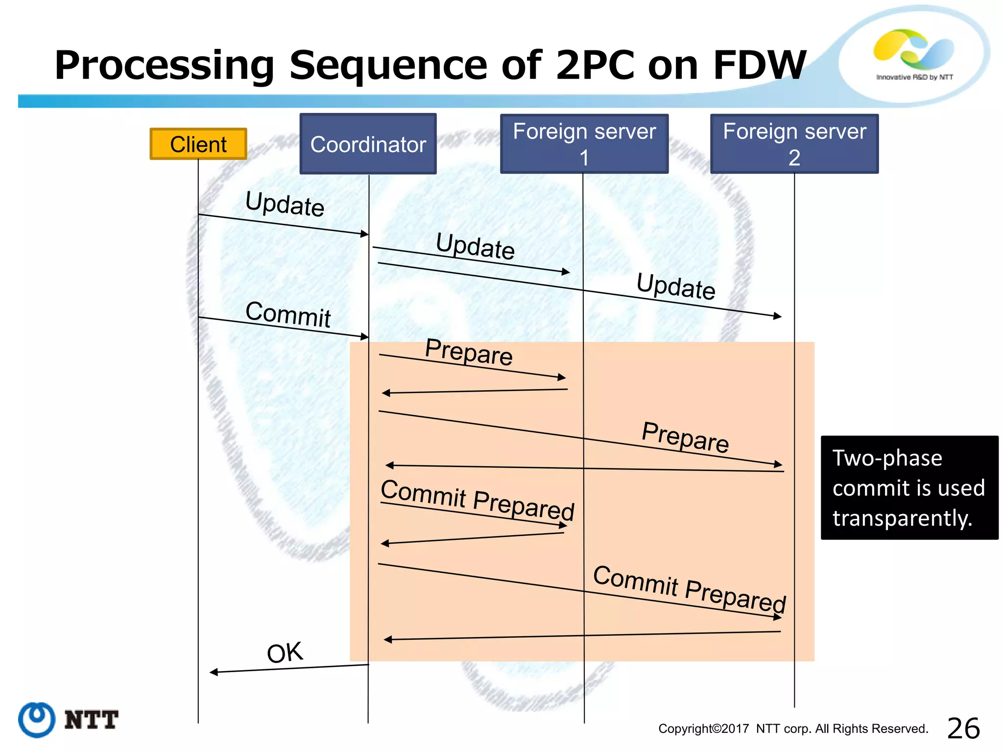 26Copyright©2017 NTT corp. All Rights Reserved.
Processing Sequence of 2PC on FDW
Coordinator
Foreign server
1
Client
Foreign server
2
Two-phase
commit is used
transparently.
 