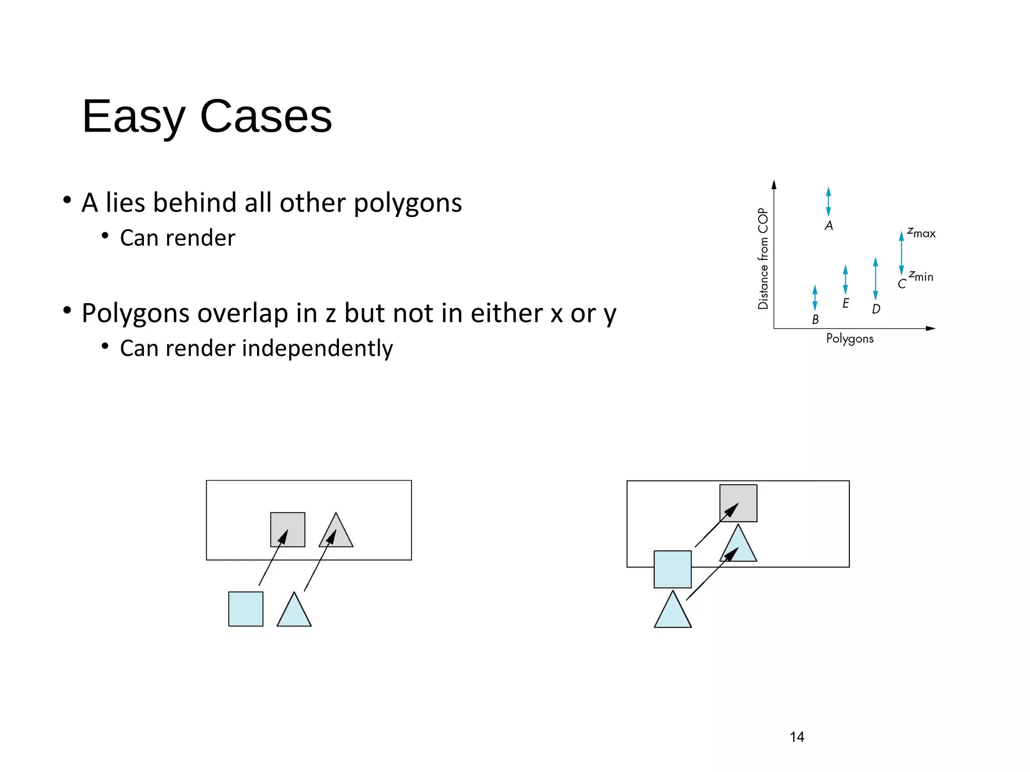 Easy Cases
• A lies behind all other polygons
• Can render
• Polygons overlap in z but not in either x or y
• Can render independently
14
 