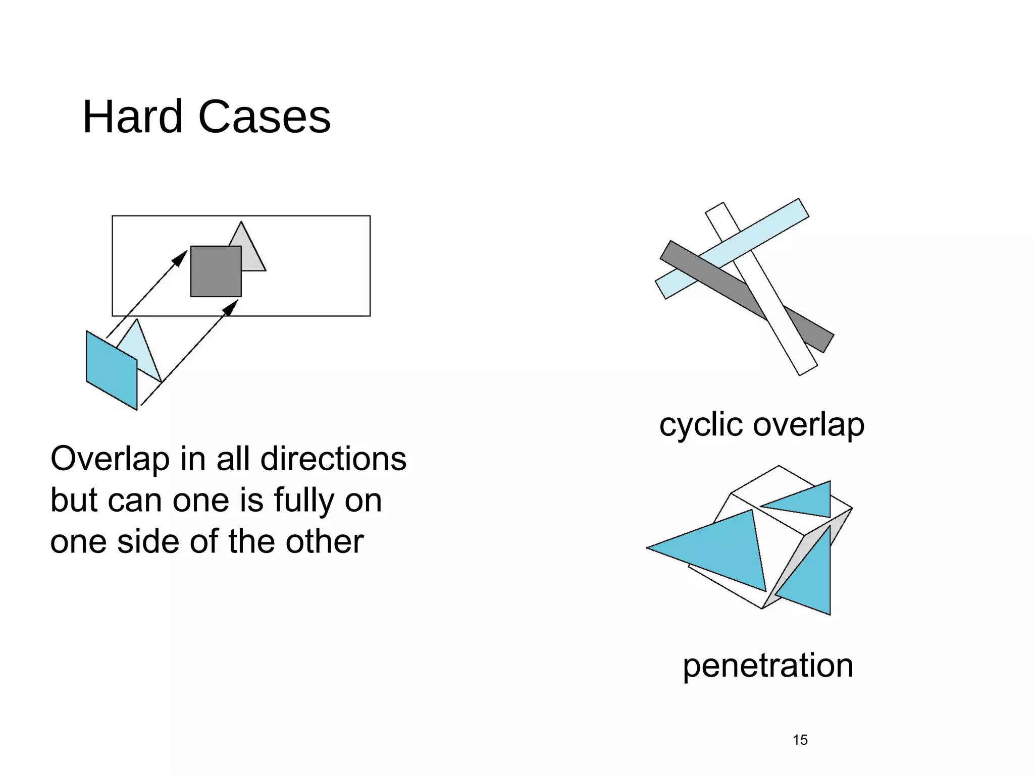 Hard Cases
15
Overlap in all directions
but can one is fully on
one side of the other
cyclic overlap
penetration
 