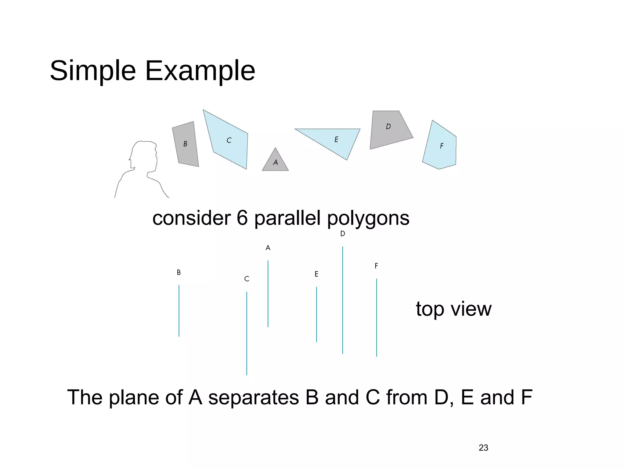 Simple Example
23
consider 6 parallel polygons
top view
The plane of A separates B and C from D, E and F
 