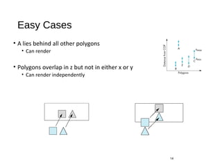 Easy Cases
• A lies behind all other polygons
• Can render
• Polygons overlap in z but not in either x or y
• Can render independently
14
 