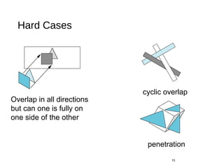 Hard Cases
15
Overlap in all directions
but can one is fully on
one side of the other
cyclic overlap
penetration
 