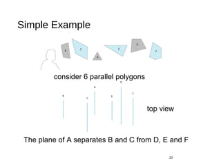 Simple Example
23
consider 6 parallel polygons
top view
The plane of A separates B and C from D, E and F
 