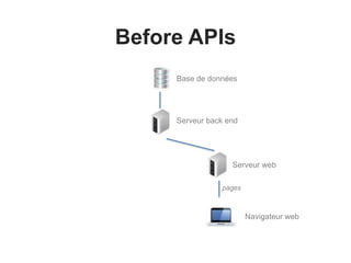 Before APIs 
Base de données 
Serveur back end 
Serveur web 
Navigateur web 
pages 
 