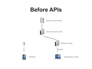 Before APIs 
Base de données 
Serveur back end 
Serveur web 
Navigateur web 
? 
Mobile 
pages 
 