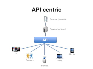 API centric 
Base de données 
Serveur back end 
API 
Partners 
TV 
Web 
Mobile 
Bornes 
 