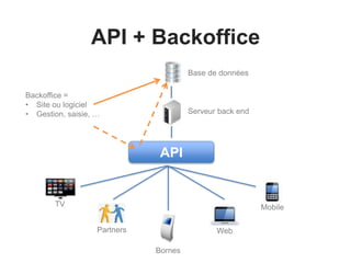 API + Backoffice 
Base de données 
Serveur back end 
API 
Partners 
TV 
Web 
Mobile 
Bornes 
Backoffice = 
• Site ou logiciel 
• Gestion, saisie, … 
 