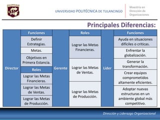 Principales Diferencias:
Maestría en
Dirección de
Organizaciones
UNIVERSIDAD POLITÉCNICA DE TULANCINGO
Dirección y Liderazgo Organizacional
Director
Funciones
Gerente
Roles
Líder
Funciones
Definir
Estrategias. Lograr las Metas
Financieras.
Ayuda en situaciones
difíciles o criticas.
Metas. Enfrentar la
globalización.
Objetivos en
Primera Estancia.
Lograr las Metas
de Ventas.
Generar la
transformación.
Roles
Crear equipos
comprometidos
altamente eficientes.
Lograr las Metas
Financieras.
Lograr las Metas
de Producción.
Lograr las Metas
de Ventas.
Adoptar nuevas
estructuras en un
ambiente global más
competitivo.
Lograr las Metas
de Producción.
 